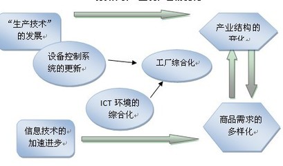 自動化裝備更新與云計算解決方案 引領制造業數字化轉型的新引擎